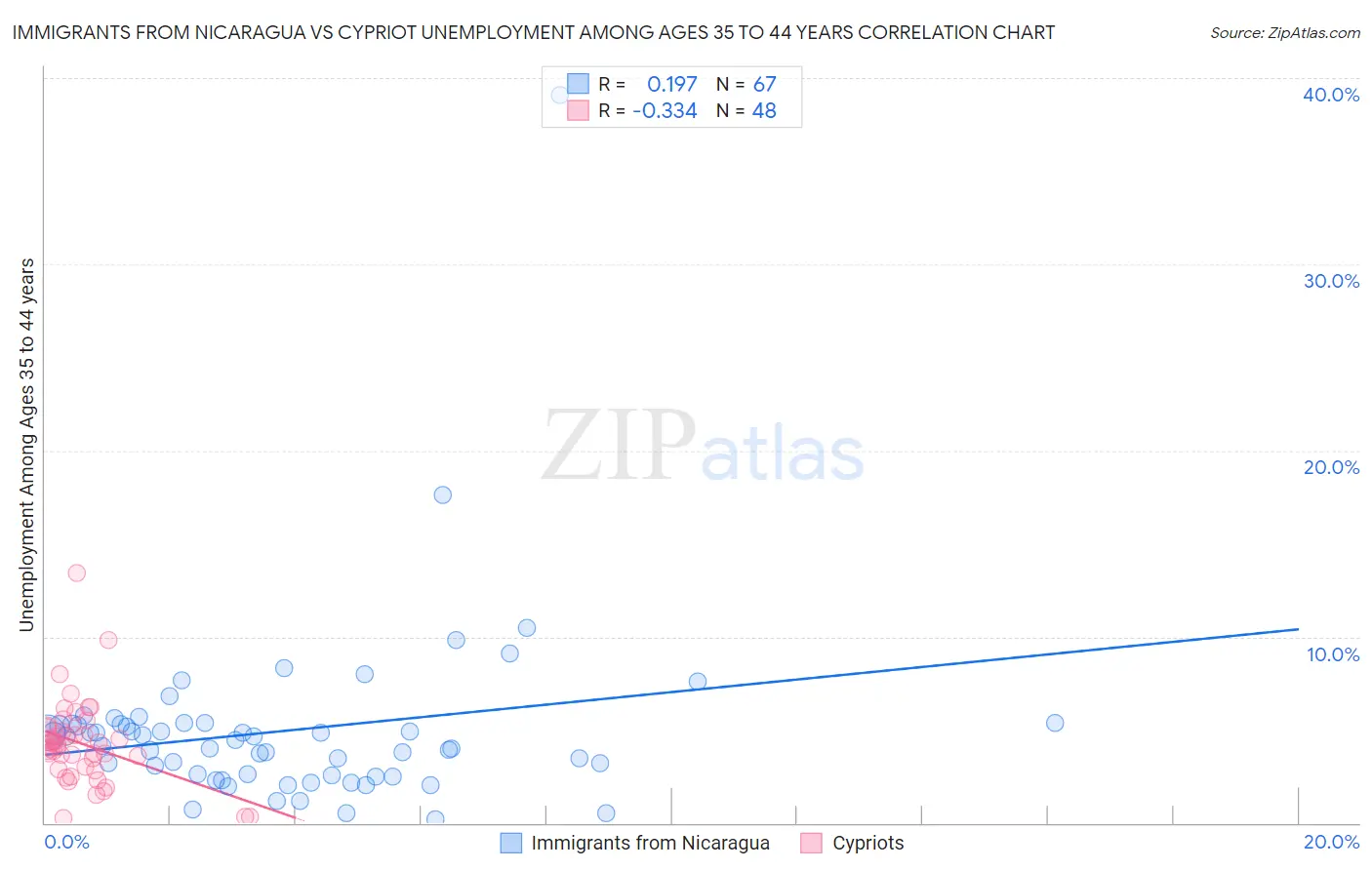 Immigrants from Nicaragua vs Cypriot Unemployment Among Ages 35 to 44 years