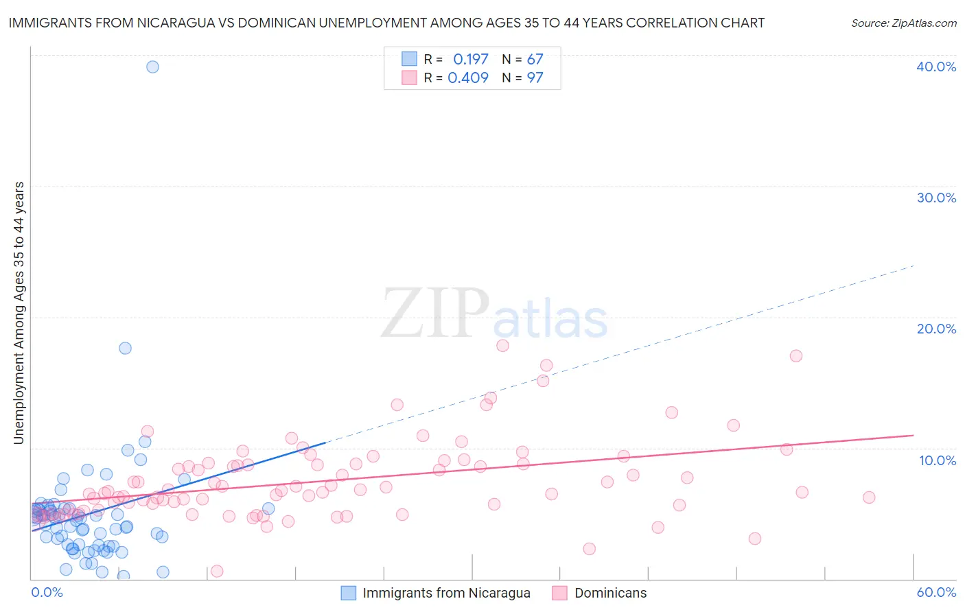 Immigrants from Nicaragua vs Dominican Unemployment Among Ages 35 to 44 years