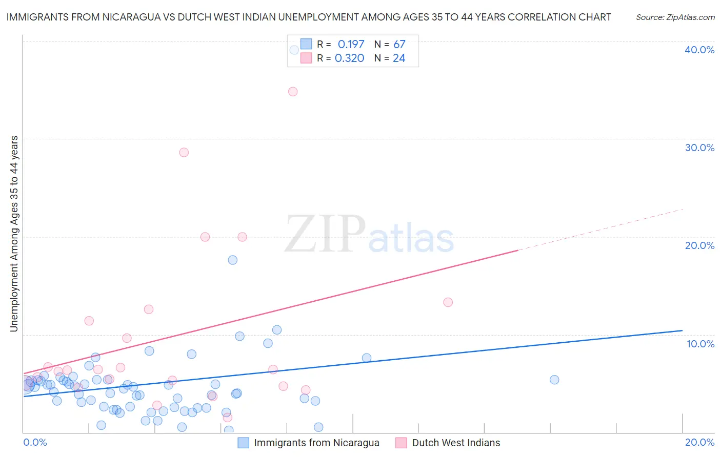 Immigrants from Nicaragua vs Dutch West Indian Unemployment Among Ages 35 to 44 years