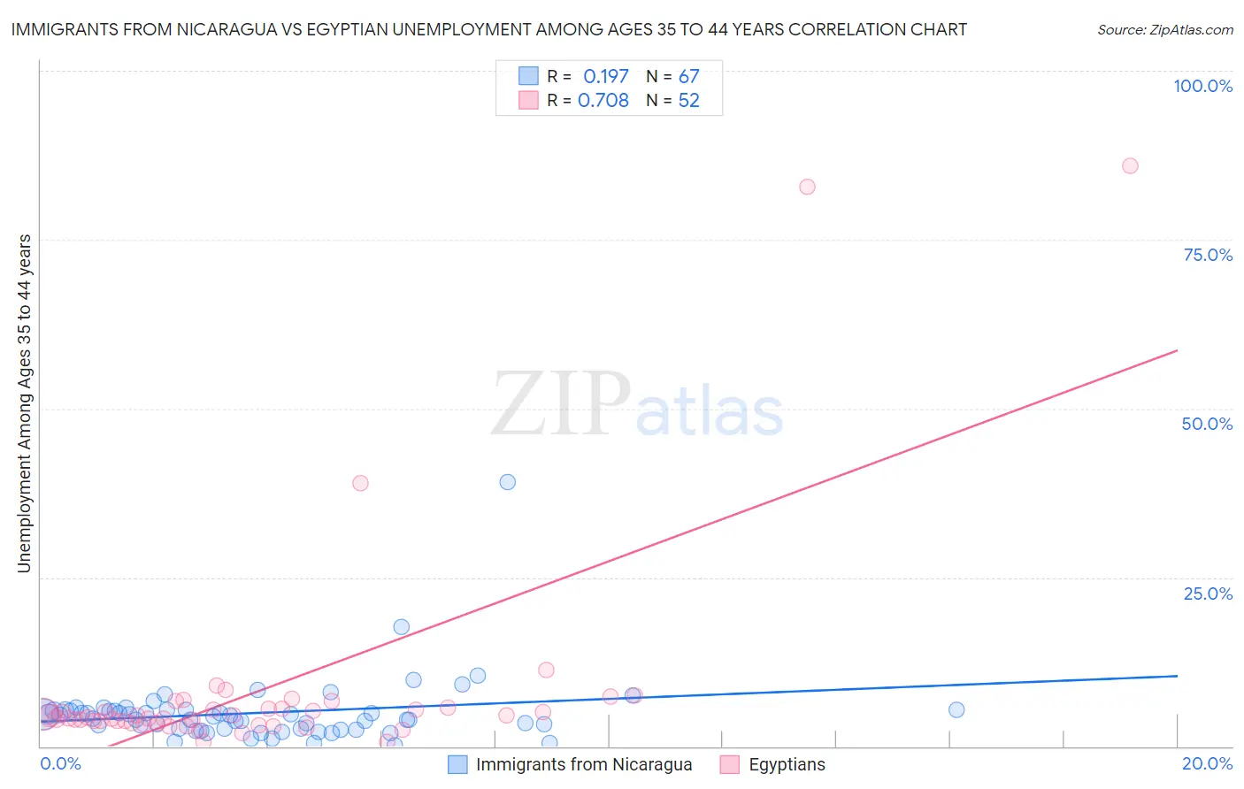 Immigrants from Nicaragua vs Egyptian Unemployment Among Ages 35 to 44 years