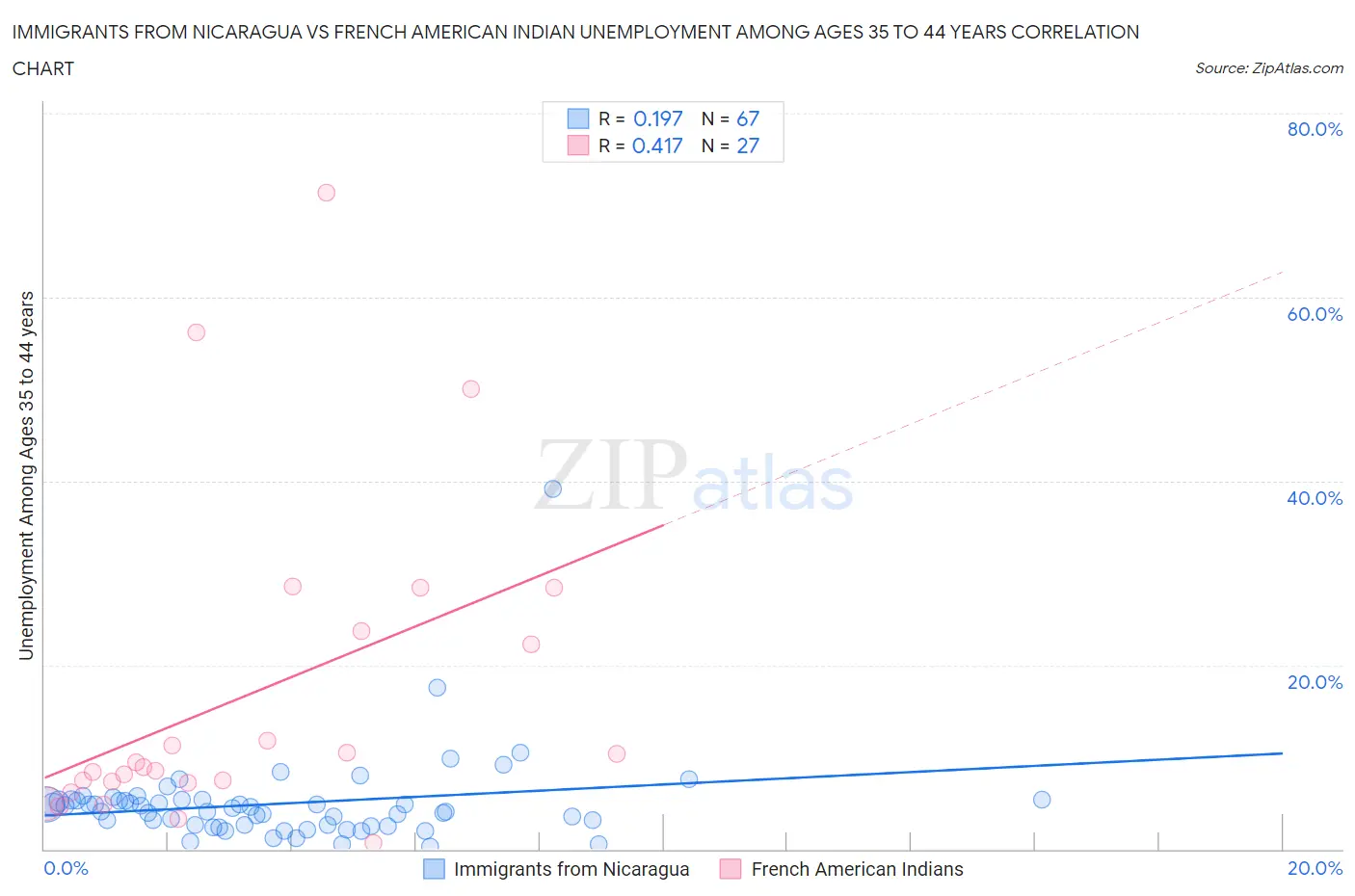 Immigrants from Nicaragua vs French American Indian Unemployment Among Ages 35 to 44 years