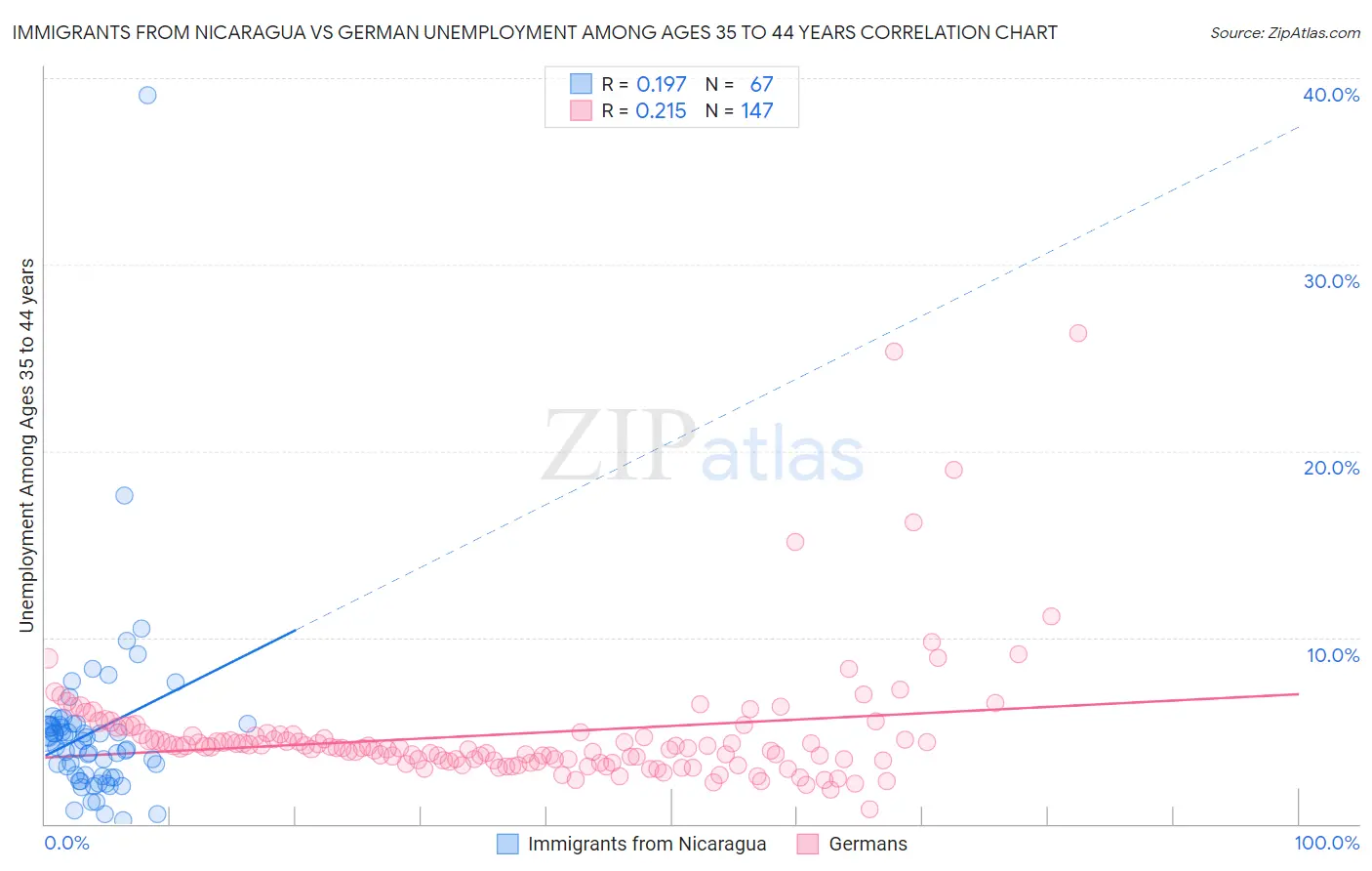 Immigrants from Nicaragua vs German Unemployment Among Ages 35 to 44 years