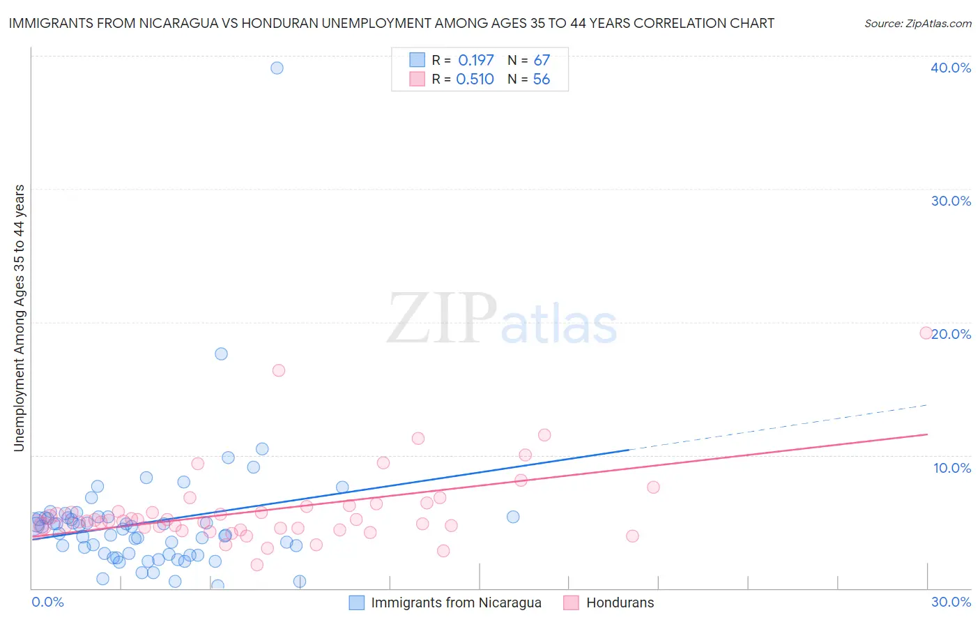 Immigrants from Nicaragua vs Honduran Unemployment Among Ages 35 to 44 years