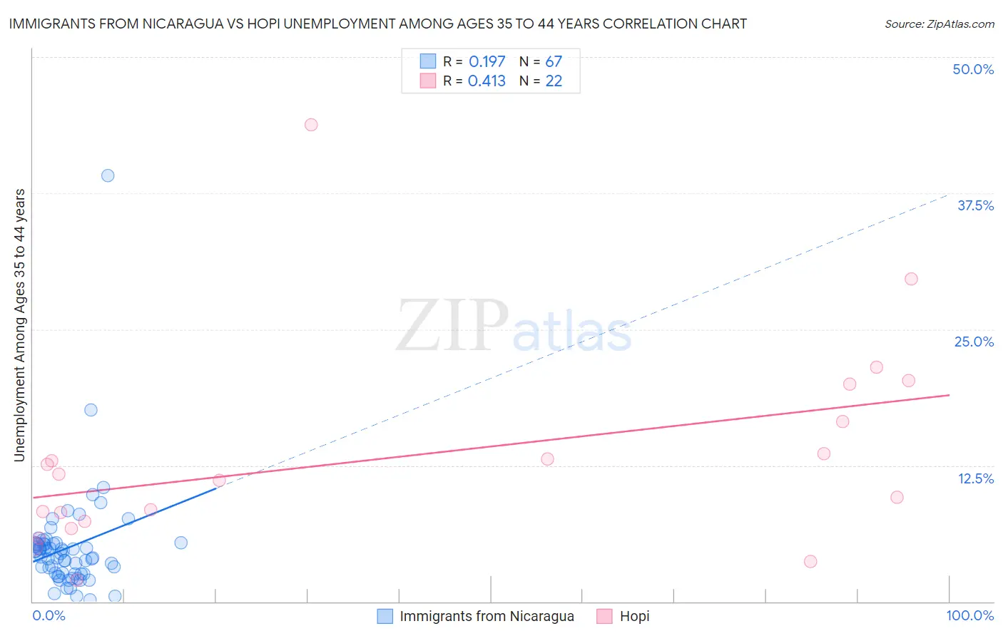 Immigrants from Nicaragua vs Hopi Unemployment Among Ages 35 to 44 years