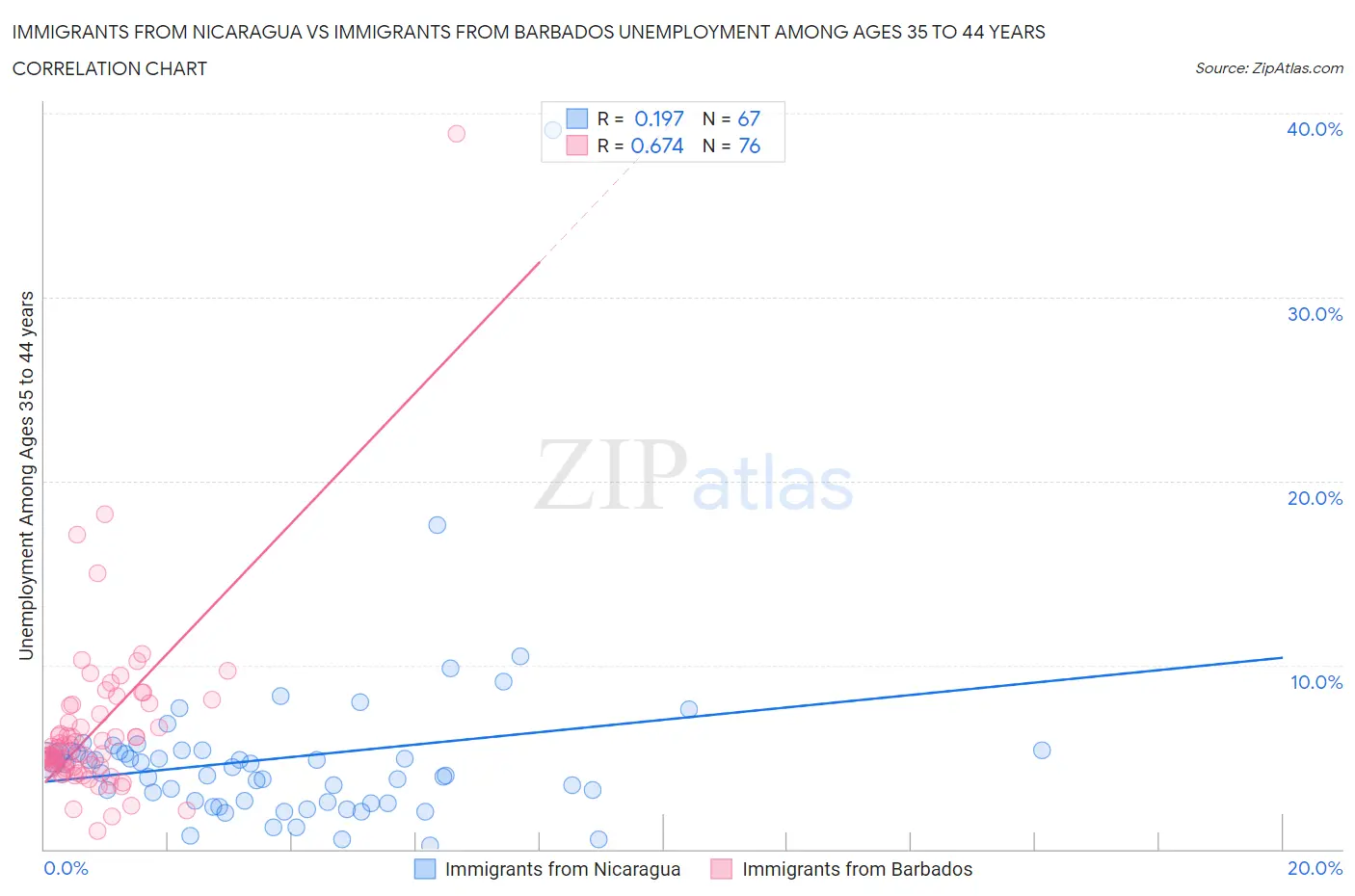 Immigrants from Nicaragua vs Immigrants from Barbados Unemployment Among Ages 35 to 44 years