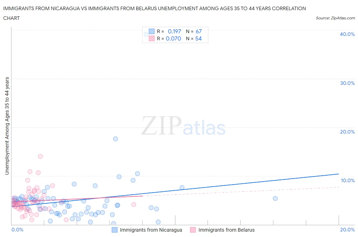 Immigrants from Nicaragua vs Immigrants from Belarus Unemployment Among Ages 35 to 44 years