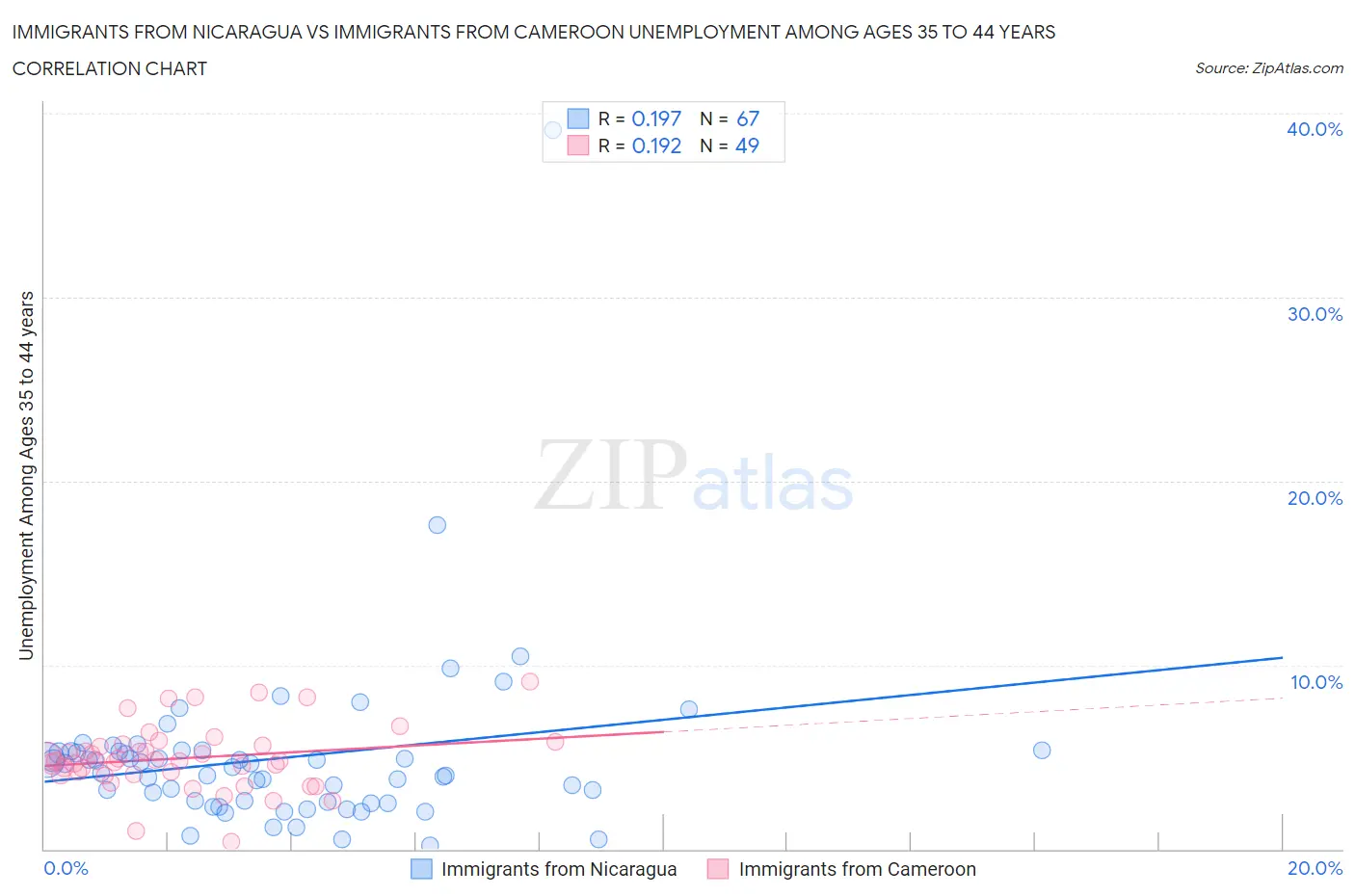Immigrants from Nicaragua vs Immigrants from Cameroon Unemployment Among Ages 35 to 44 years