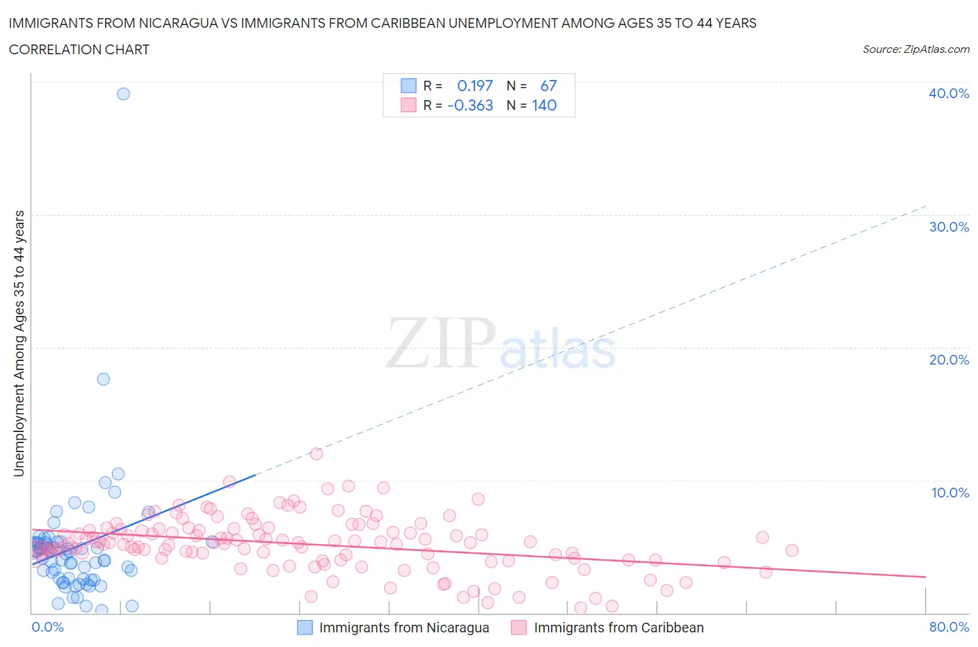 Immigrants from Nicaragua vs Immigrants from Caribbean Unemployment Among Ages 35 to 44 years
