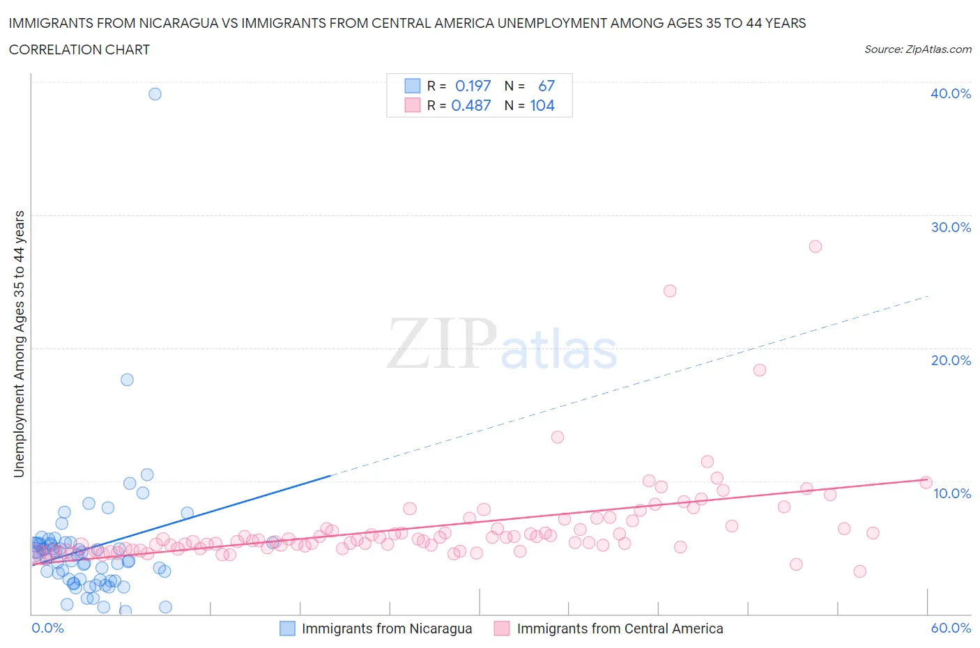 Immigrants from Nicaragua vs Immigrants from Central America Unemployment Among Ages 35 to 44 years