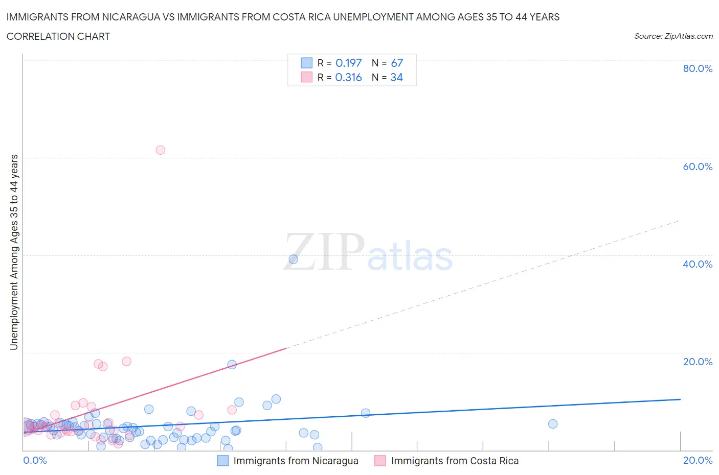 Immigrants from Nicaragua vs Immigrants from Costa Rica Unemployment Among Ages 35 to 44 years