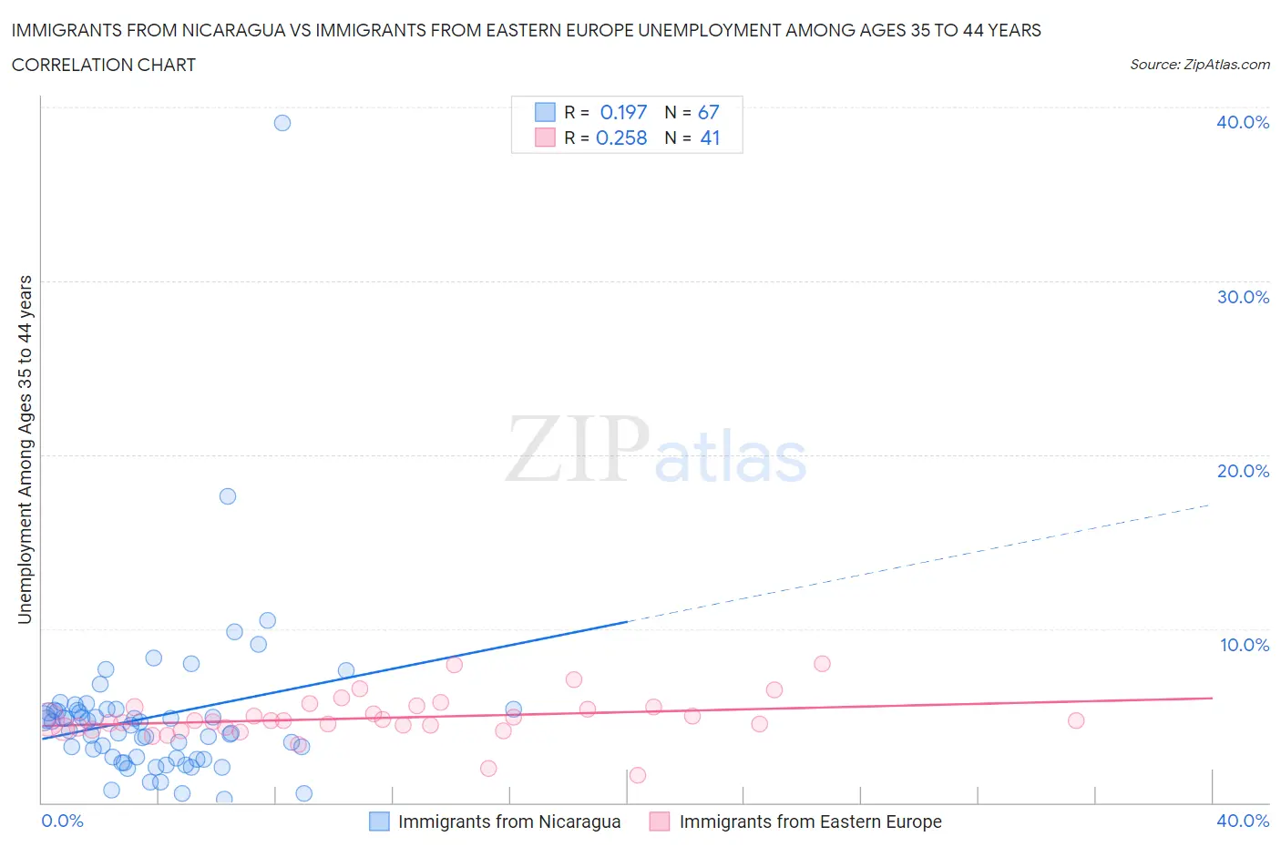 Immigrants from Nicaragua vs Immigrants from Eastern Europe Unemployment Among Ages 35 to 44 years