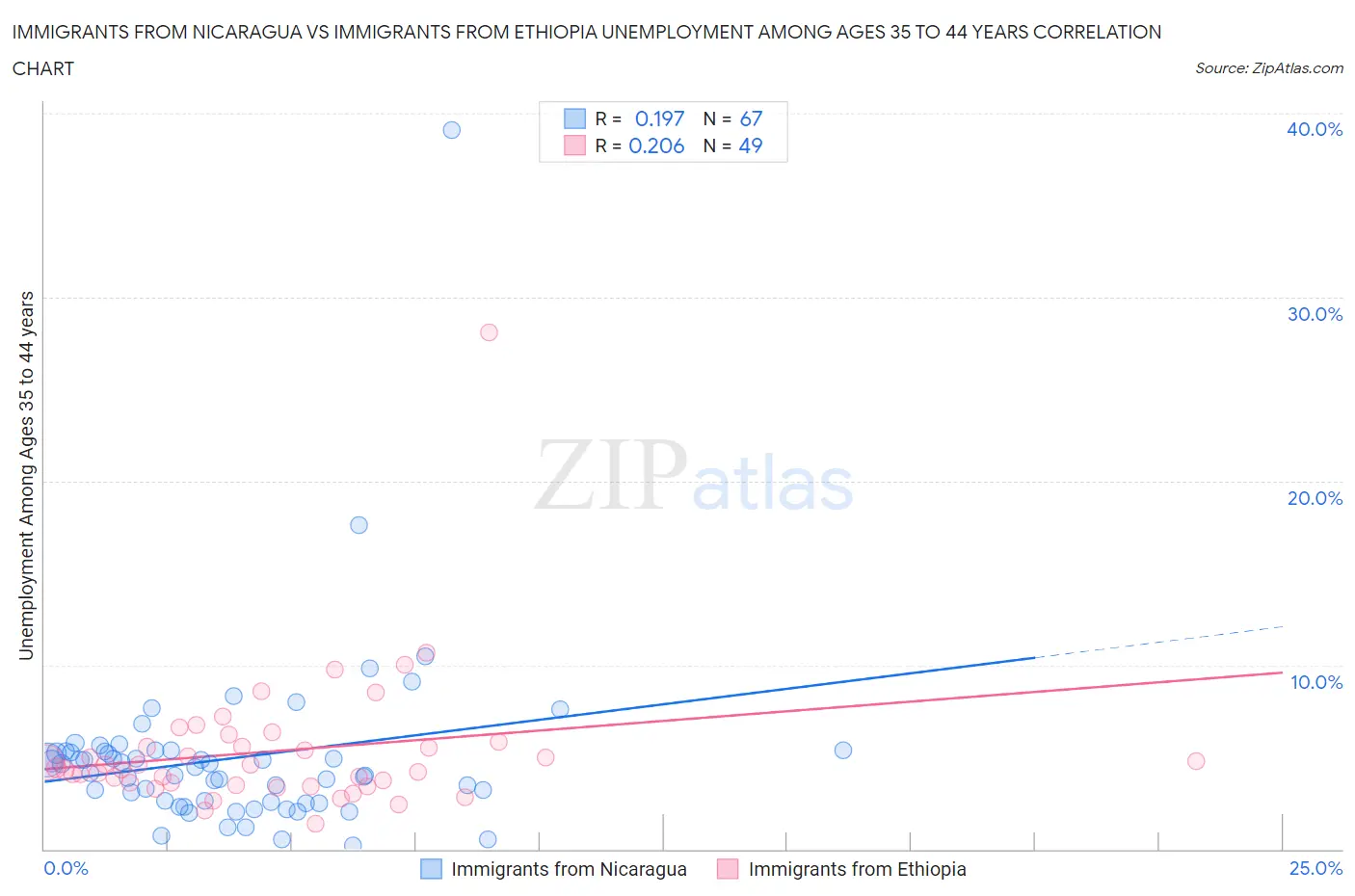 Immigrants from Nicaragua vs Immigrants from Ethiopia Unemployment Among Ages 35 to 44 years