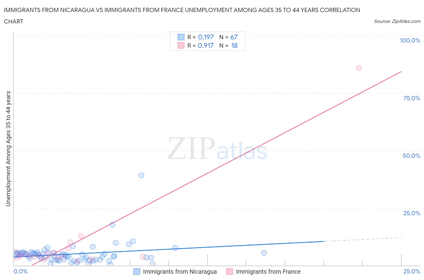 Immigrants from Nicaragua vs Immigrants from France Unemployment Among Ages 35 to 44 years