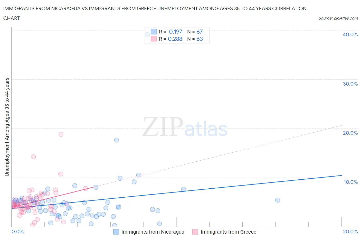 Immigrants from Nicaragua vs Immigrants from Greece Unemployment Among Ages 35 to 44 years