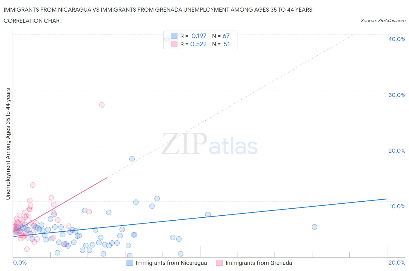 Immigrants from Nicaragua vs Immigrants from Grenada Unemployment Among Ages 35 to 44 years