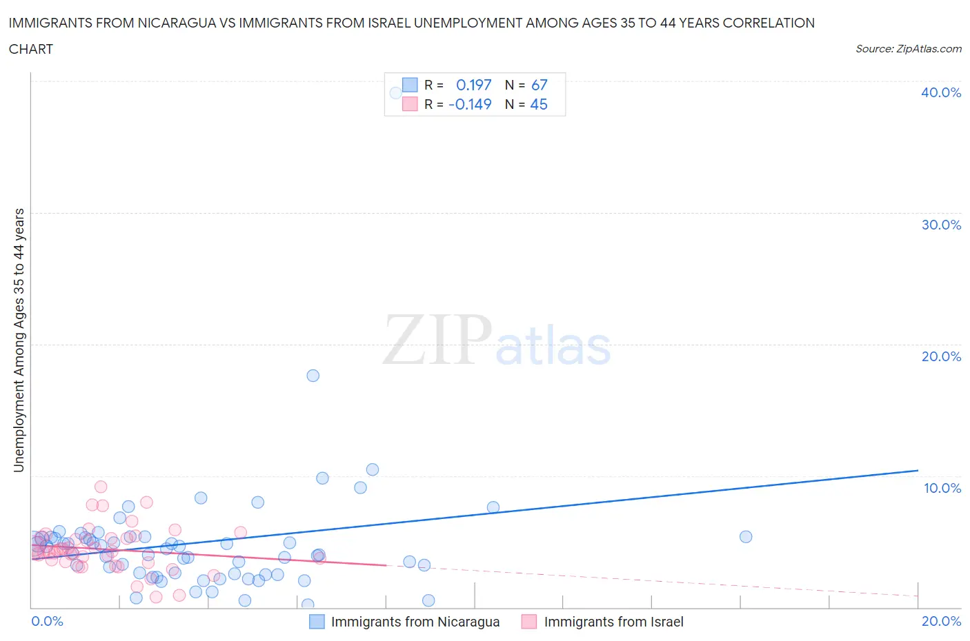 Immigrants from Nicaragua vs Immigrants from Israel Unemployment Among Ages 35 to 44 years