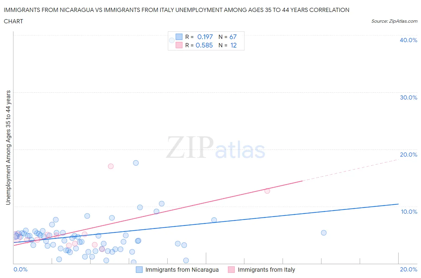Immigrants from Nicaragua vs Immigrants from Italy Unemployment Among Ages 35 to 44 years