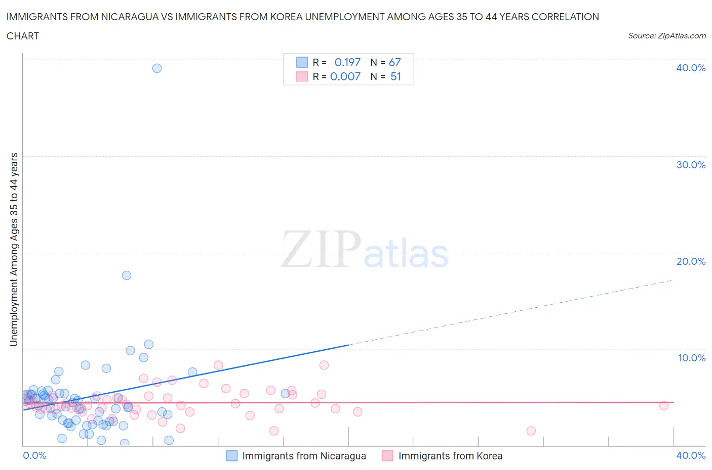 Immigrants from Nicaragua vs Immigrants from Korea Unemployment Among Ages 35 to 44 years