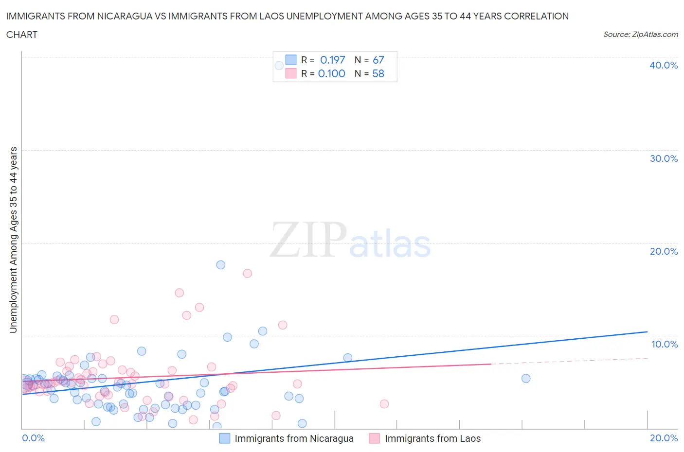 Immigrants from Nicaragua vs Immigrants from Laos Unemployment Among Ages 35 to 44 years