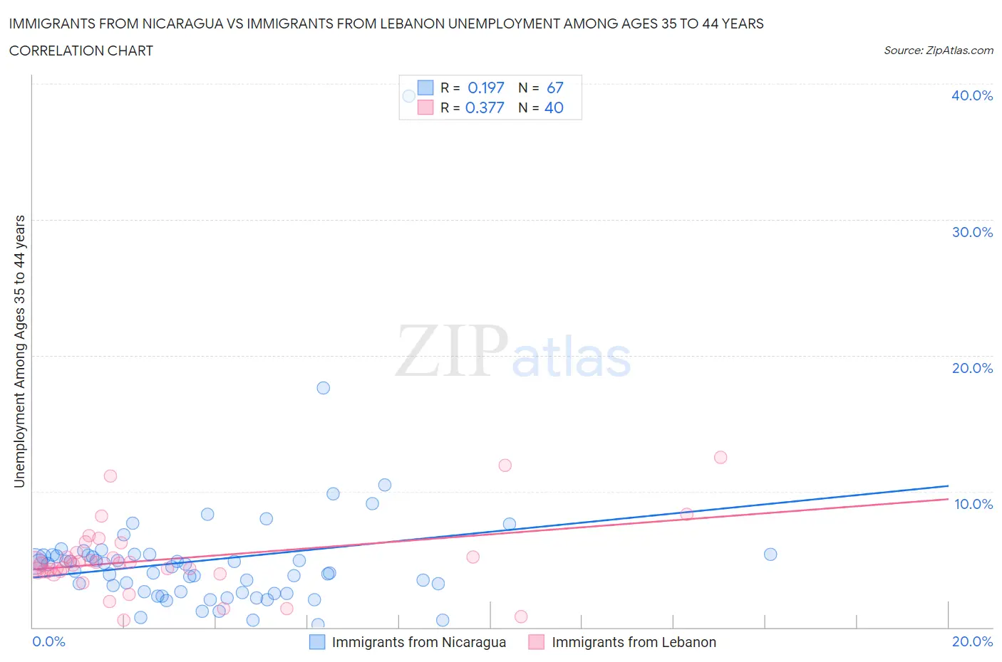 Immigrants from Nicaragua vs Immigrants from Lebanon Unemployment Among Ages 35 to 44 years