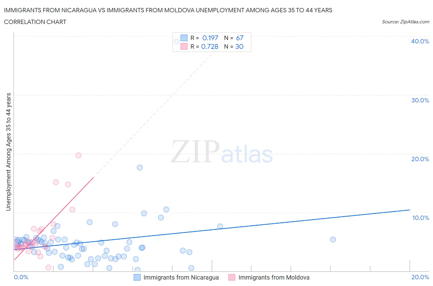 Immigrants from Nicaragua vs Immigrants from Moldova Unemployment Among Ages 35 to 44 years