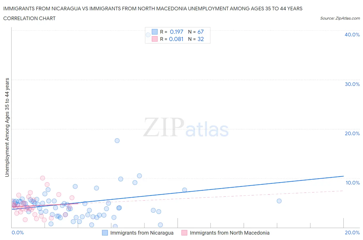Immigrants from Nicaragua vs Immigrants from North Macedonia Unemployment Among Ages 35 to 44 years