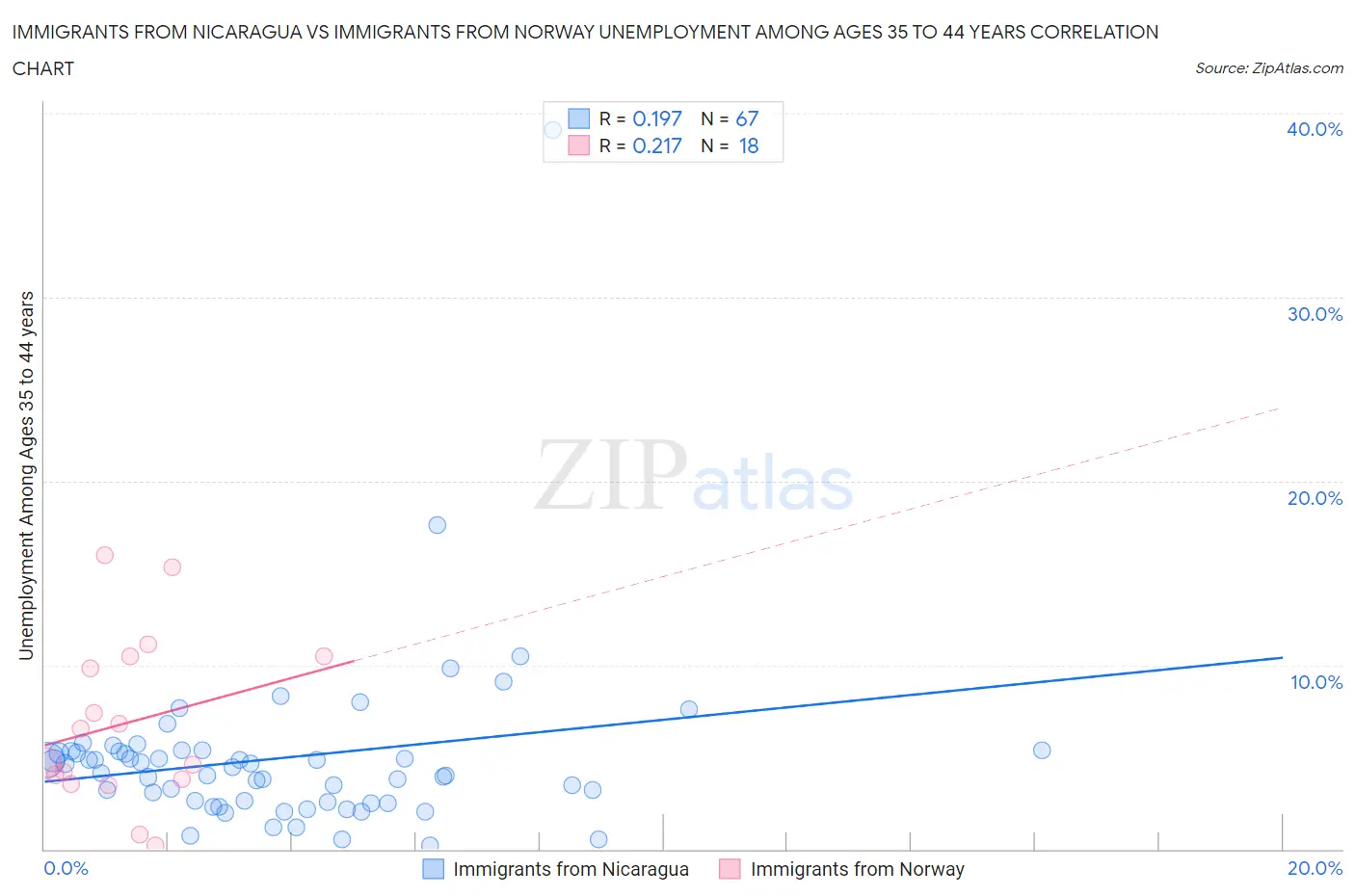 Immigrants from Nicaragua vs Immigrants from Norway Unemployment Among Ages 35 to 44 years