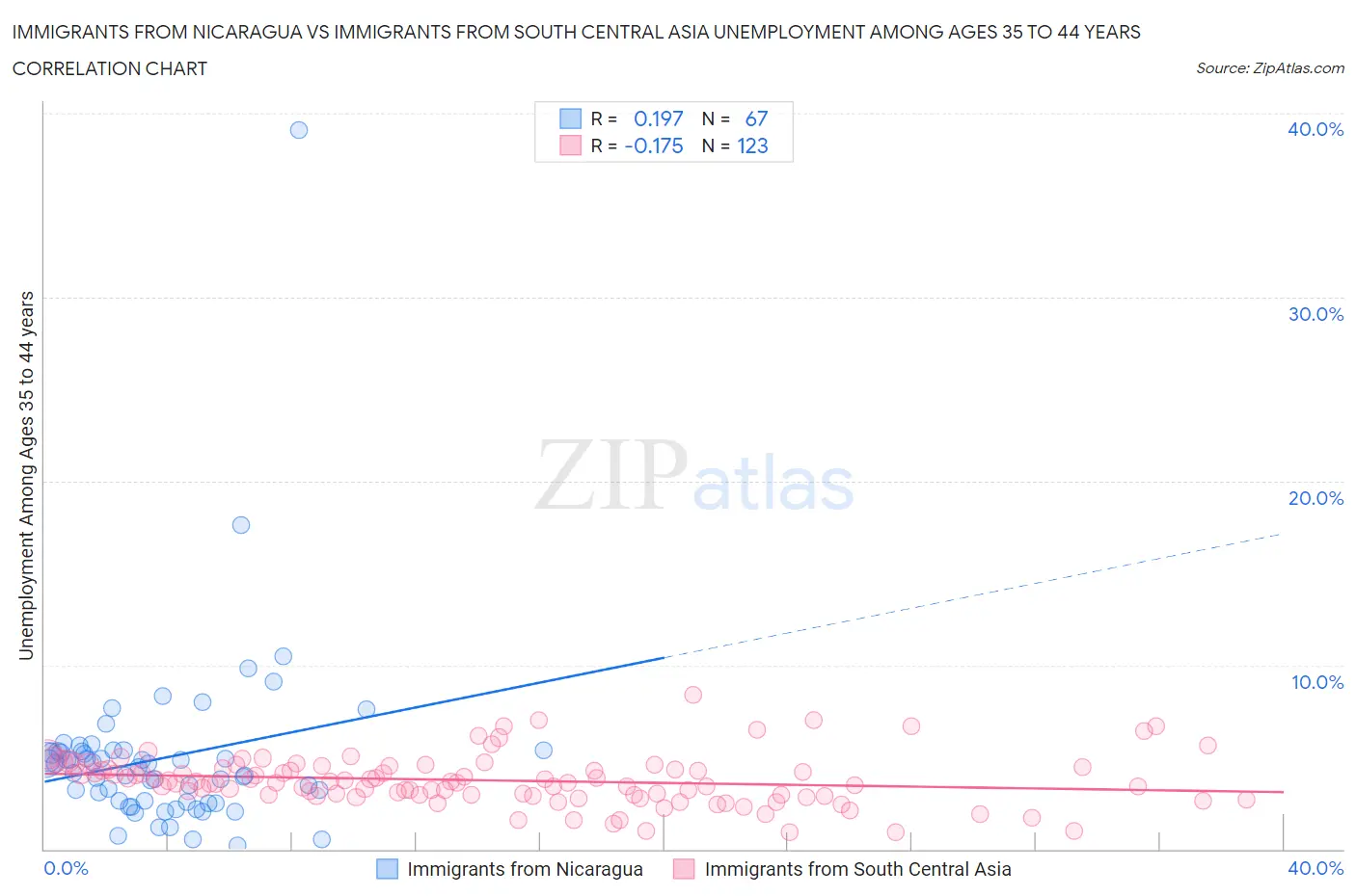 Immigrants from Nicaragua vs Immigrants from South Central Asia Unemployment Among Ages 35 to 44 years