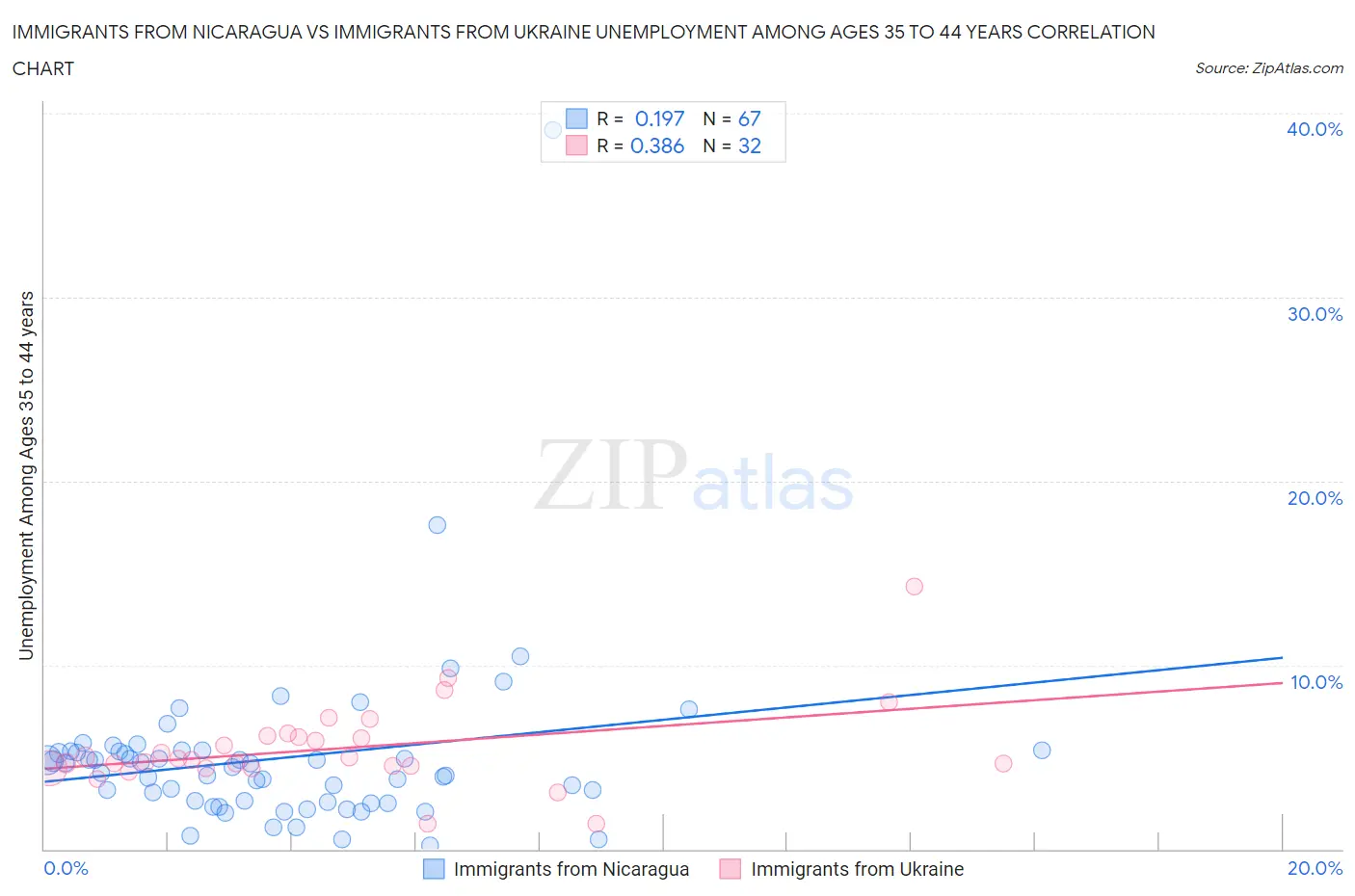 Immigrants from Nicaragua vs Immigrants from Ukraine Unemployment Among Ages 35 to 44 years