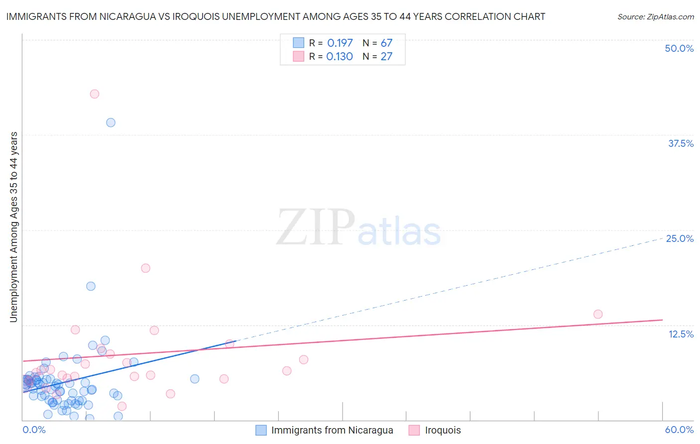 Immigrants from Nicaragua vs Iroquois Unemployment Among Ages 35 to 44 years