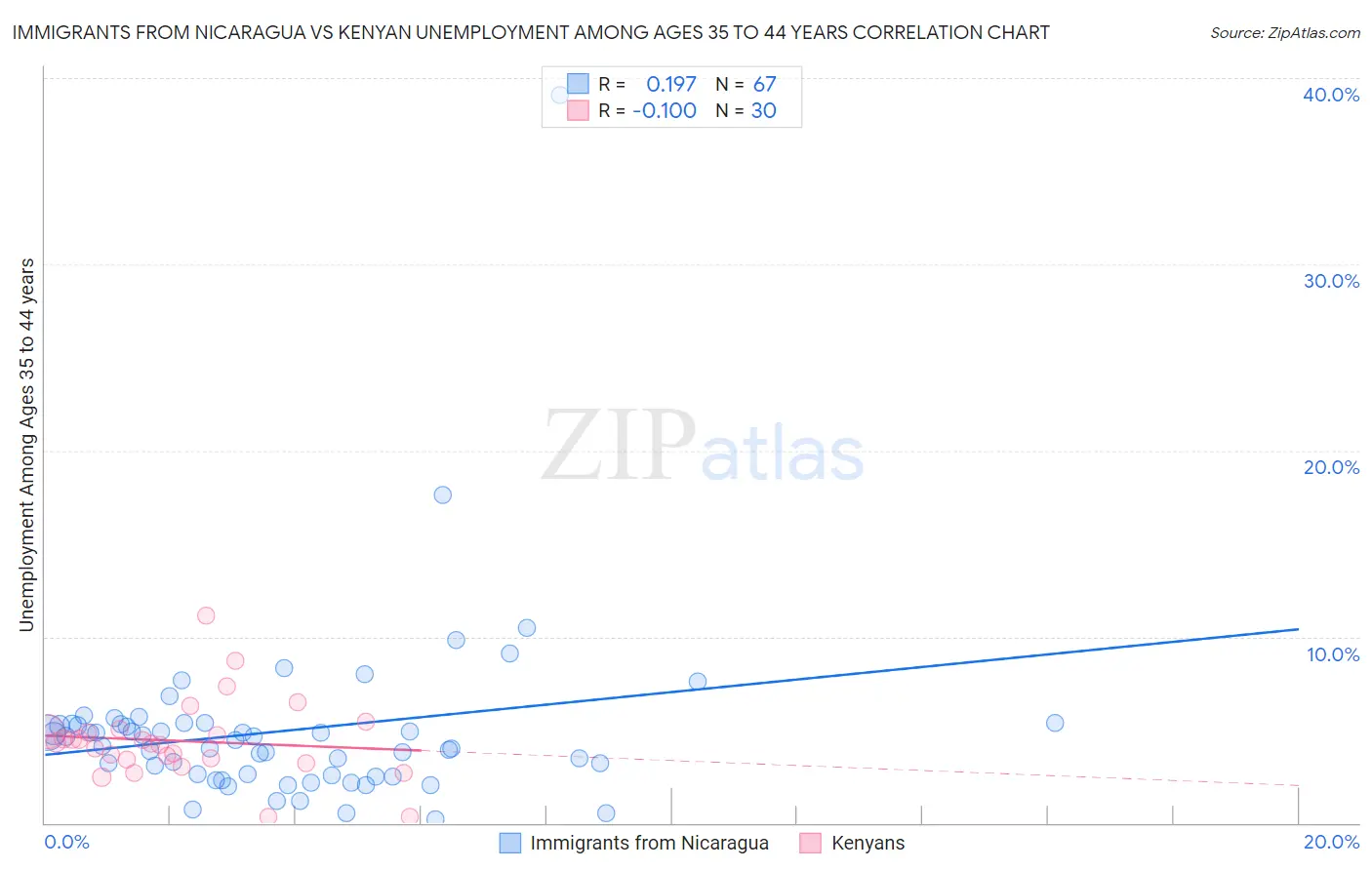 Immigrants from Nicaragua vs Kenyan Unemployment Among Ages 35 to 44 years