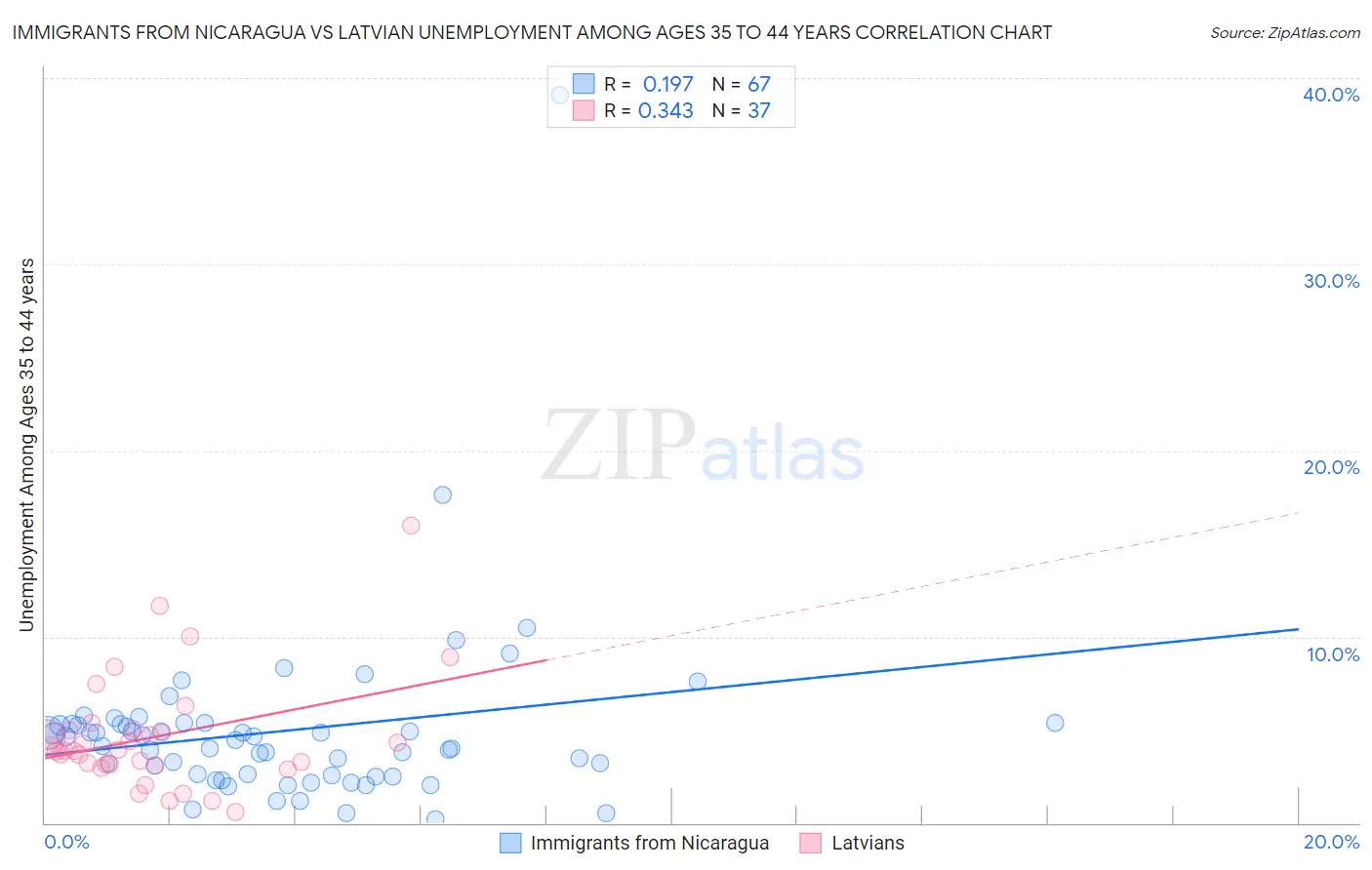Immigrants from Nicaragua vs Latvian Unemployment Among Ages 35 to 44 years
