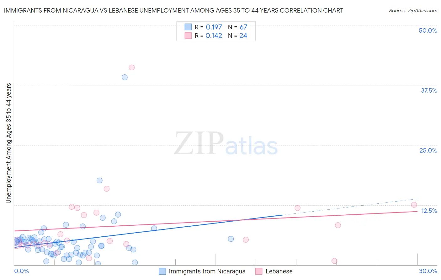 Immigrants from Nicaragua vs Lebanese Unemployment Among Ages 35 to 44 years