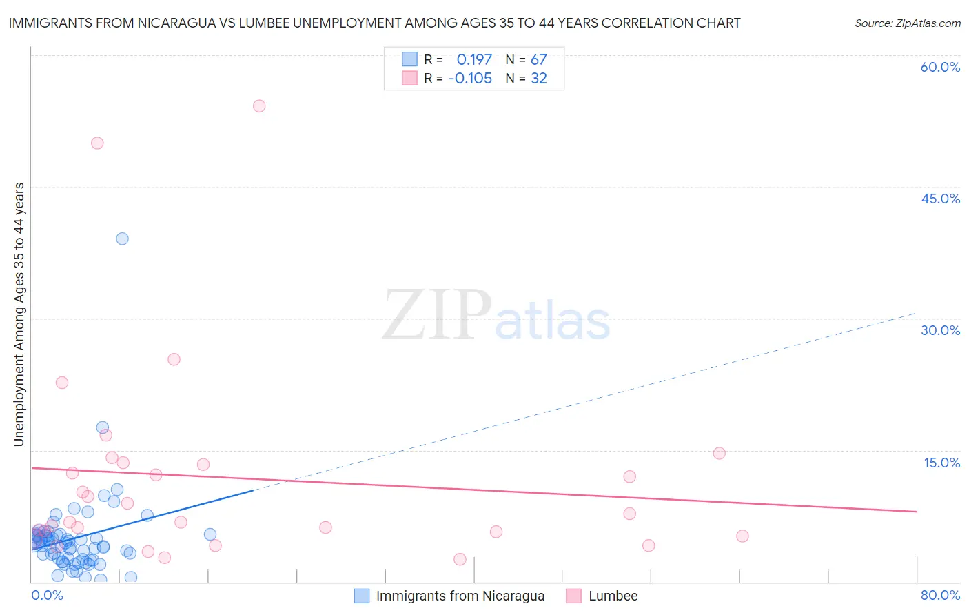 Immigrants from Nicaragua vs Lumbee Unemployment Among Ages 35 to 44 years