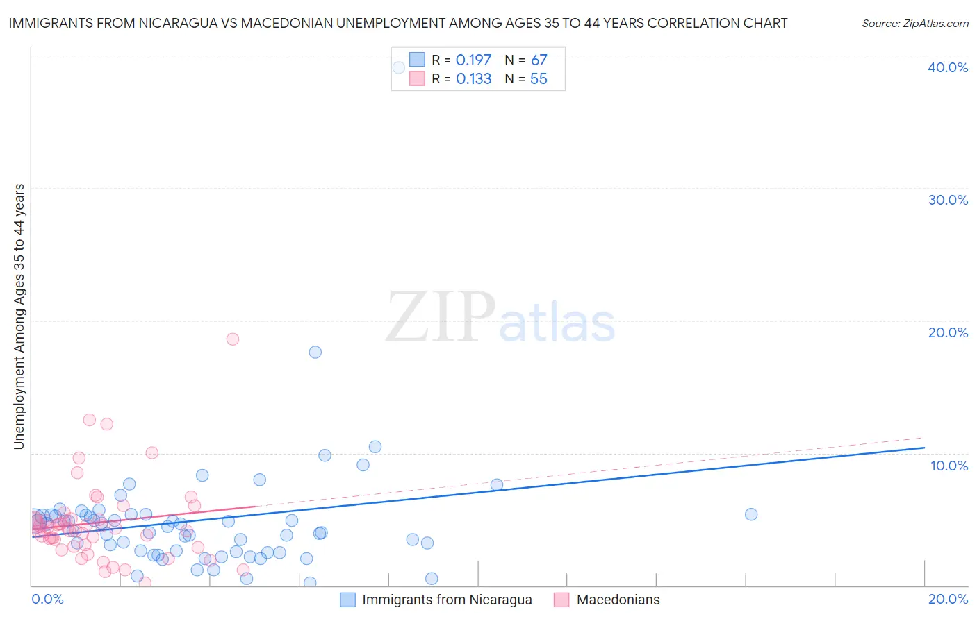 Immigrants from Nicaragua vs Macedonian Unemployment Among Ages 35 to 44 years
