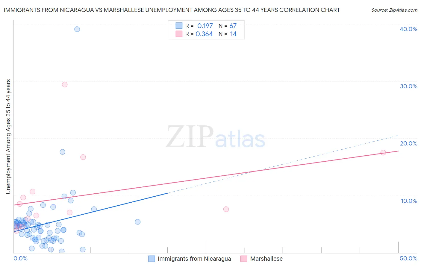 Immigrants from Nicaragua vs Marshallese Unemployment Among Ages 35 to 44 years