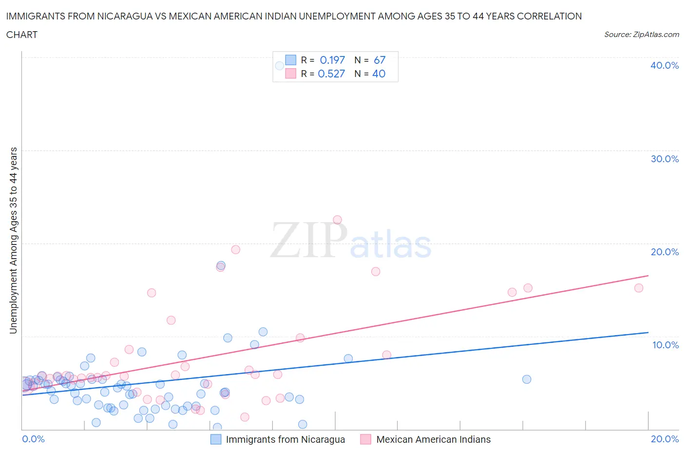 Immigrants from Nicaragua vs Mexican American Indian Unemployment Among Ages 35 to 44 years