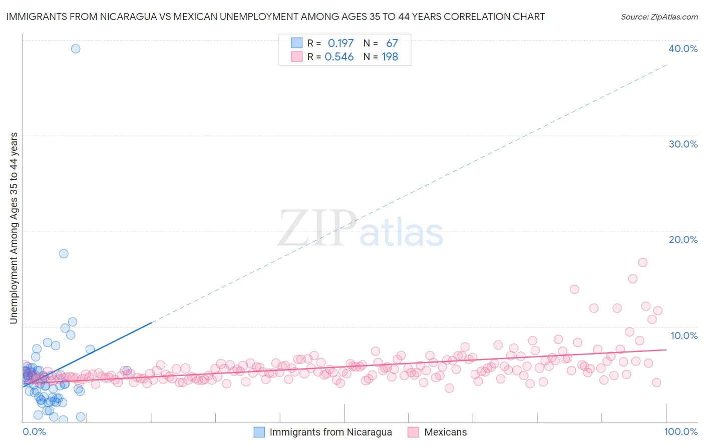 Immigrants from Nicaragua vs Mexican Unemployment Among Ages 35 to 44 years
