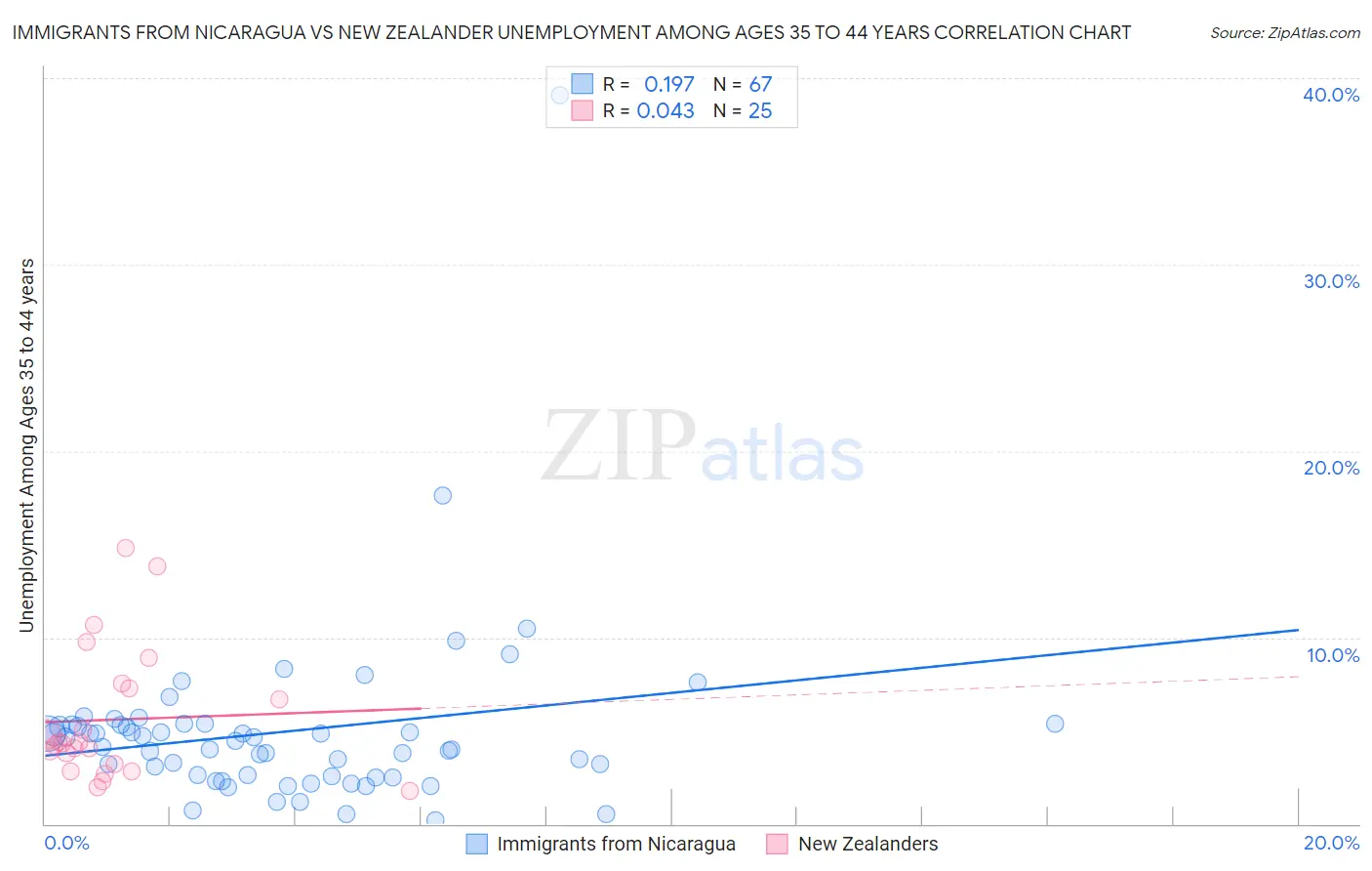 Immigrants from Nicaragua vs New Zealander Unemployment Among Ages 35 to 44 years