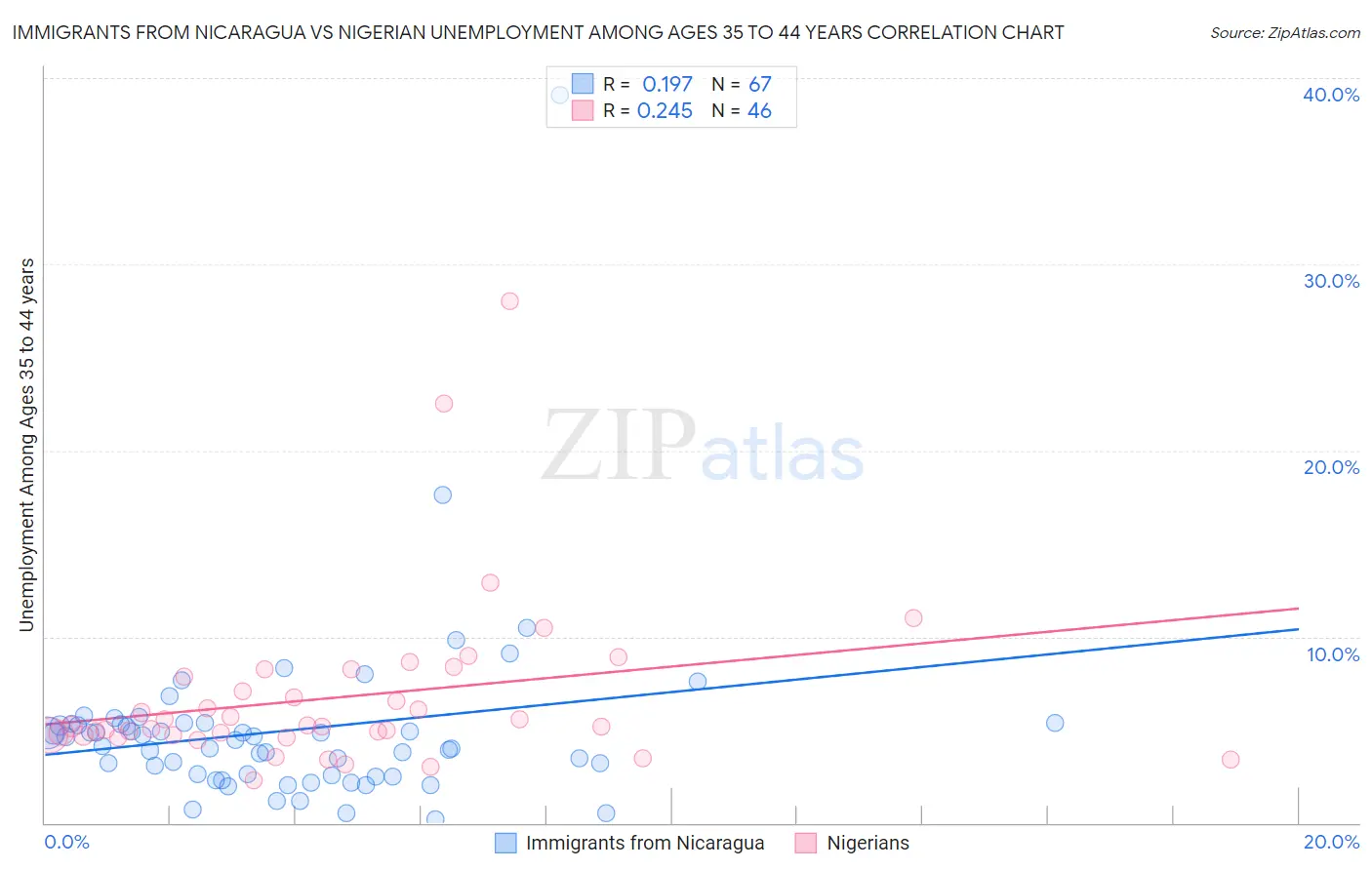 Immigrants from Nicaragua vs Nigerian Unemployment Among Ages 35 to 44 years