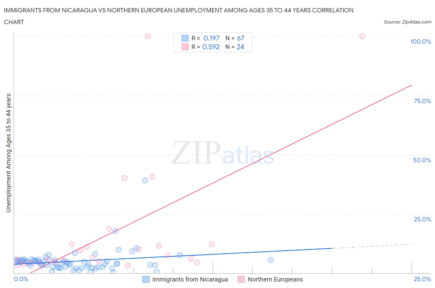 Immigrants from Nicaragua vs Northern European Unemployment Among Ages 35 to 44 years