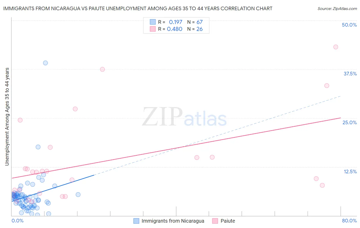 Immigrants from Nicaragua vs Paiute Unemployment Among Ages 35 to 44 years