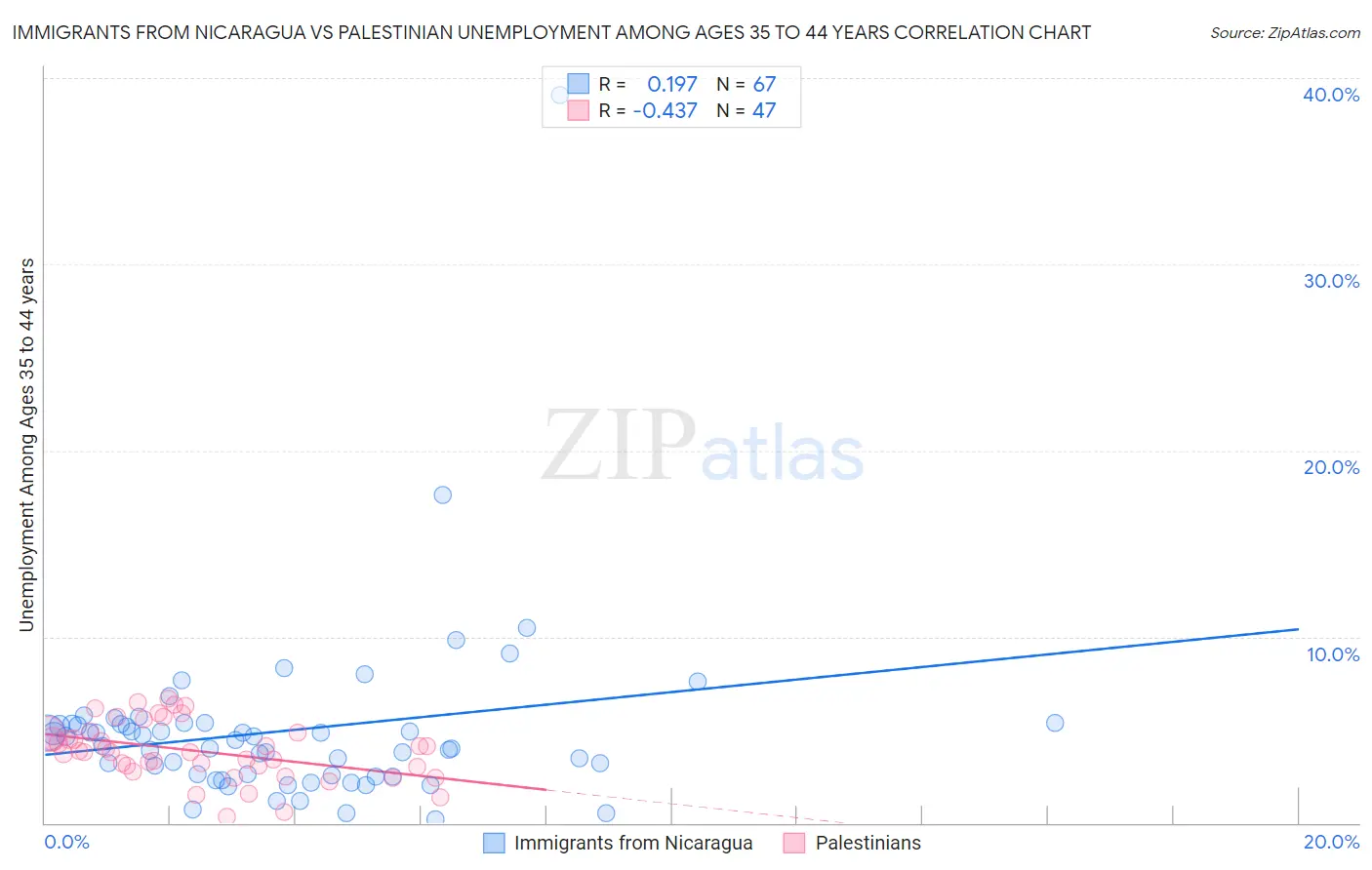 Immigrants from Nicaragua vs Palestinian Unemployment Among Ages 35 to 44 years