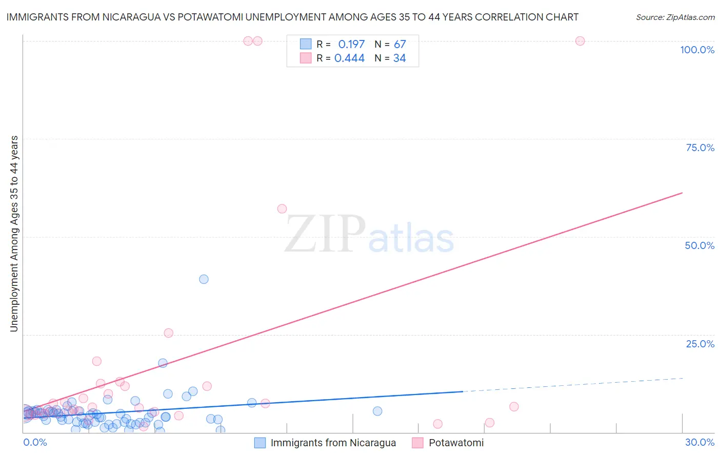 Immigrants from Nicaragua vs Potawatomi Unemployment Among Ages 35 to 44 years