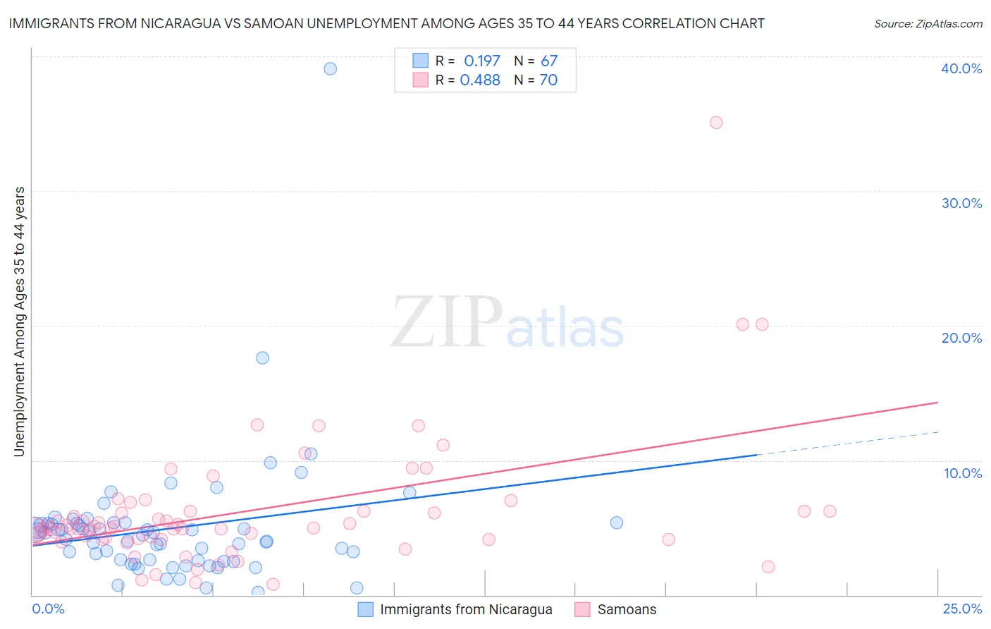 Immigrants from Nicaragua vs Samoan Unemployment Among Ages 35 to 44 years