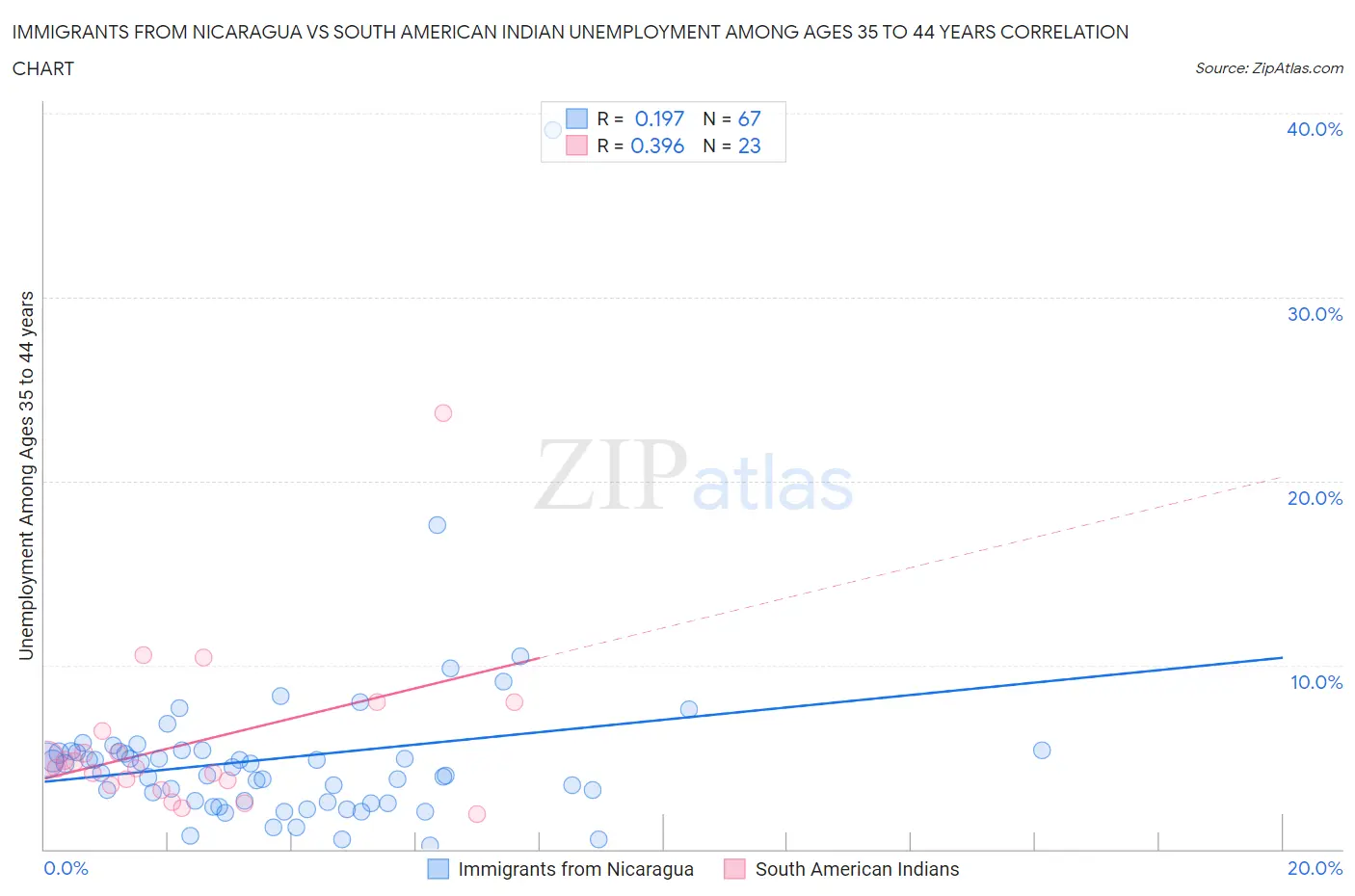 Immigrants from Nicaragua vs South American Indian Unemployment Among Ages 35 to 44 years