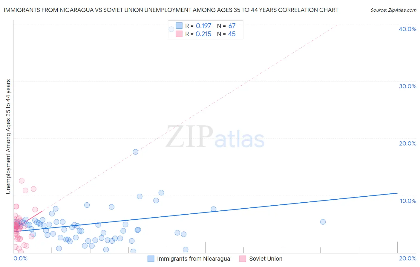 Immigrants from Nicaragua vs Soviet Union Unemployment Among Ages 35 to 44 years