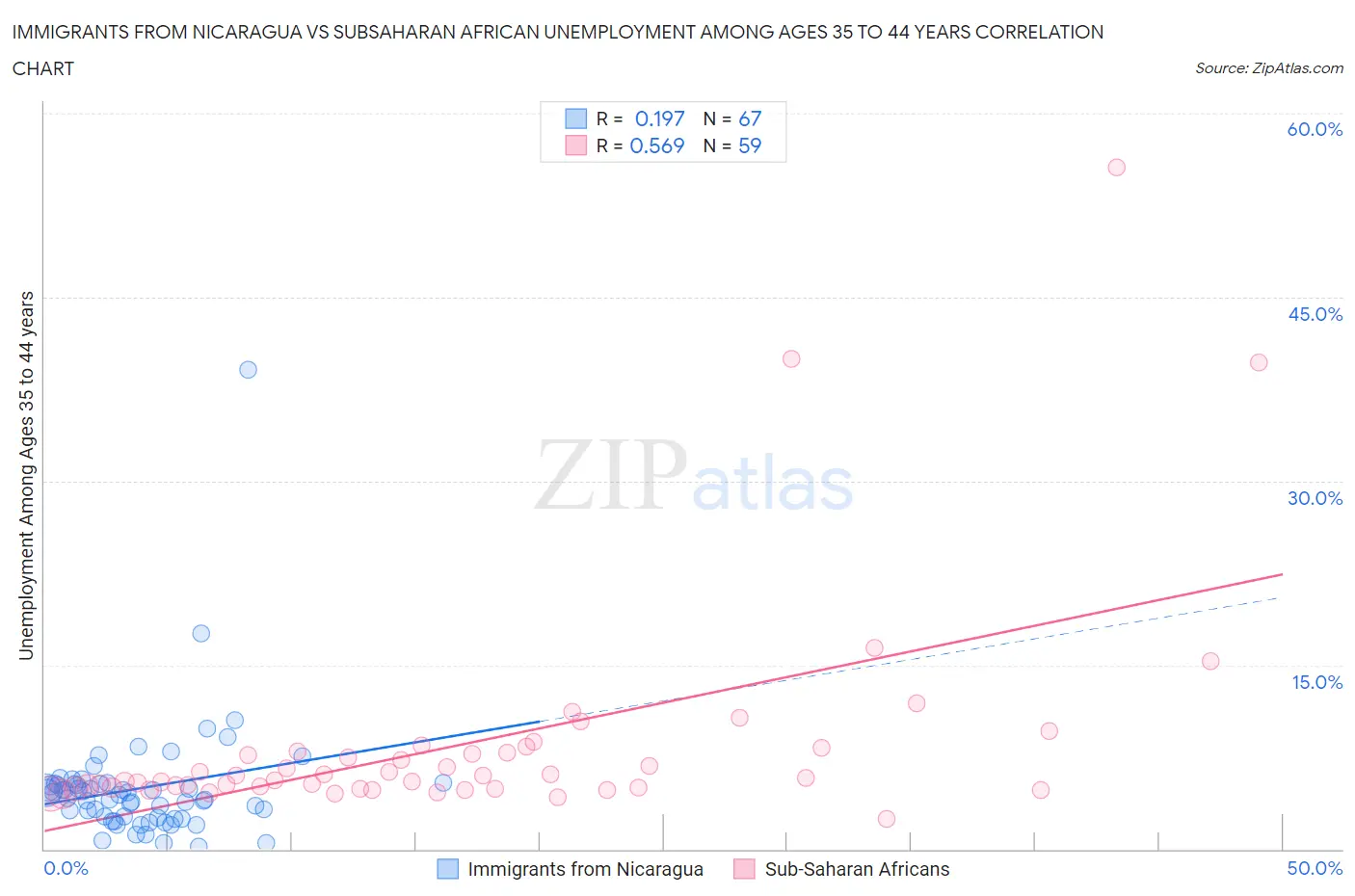 Immigrants from Nicaragua vs Subsaharan African Unemployment Among Ages 35 to 44 years