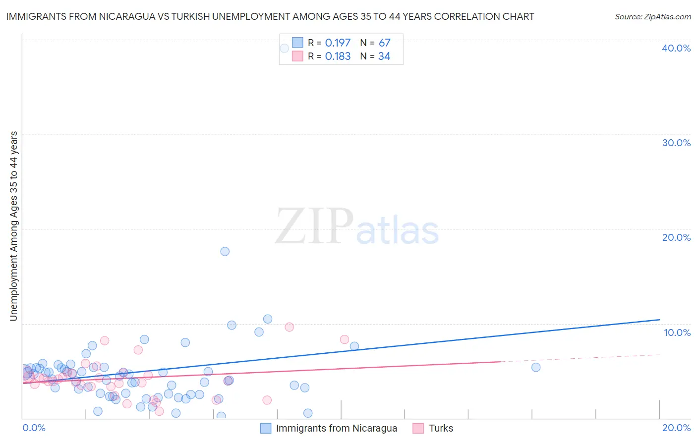 Immigrants from Nicaragua vs Turkish Unemployment Among Ages 35 to 44 years