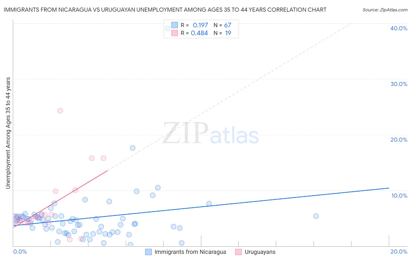 Immigrants from Nicaragua vs Uruguayan Unemployment Among Ages 35 to 44 years